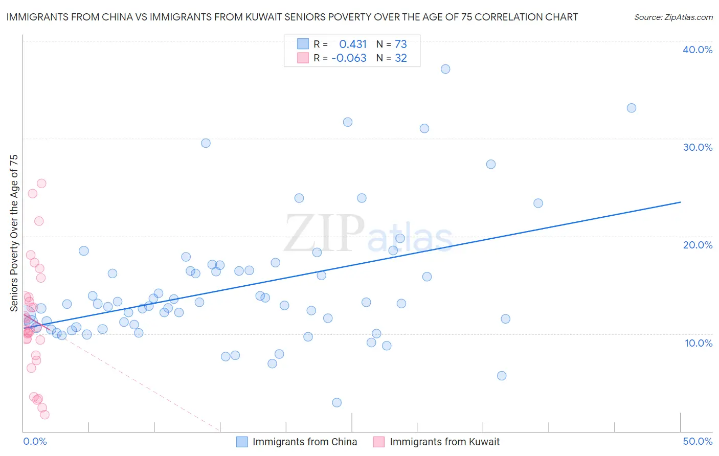 Immigrants from China vs Immigrants from Kuwait Seniors Poverty Over the Age of 75