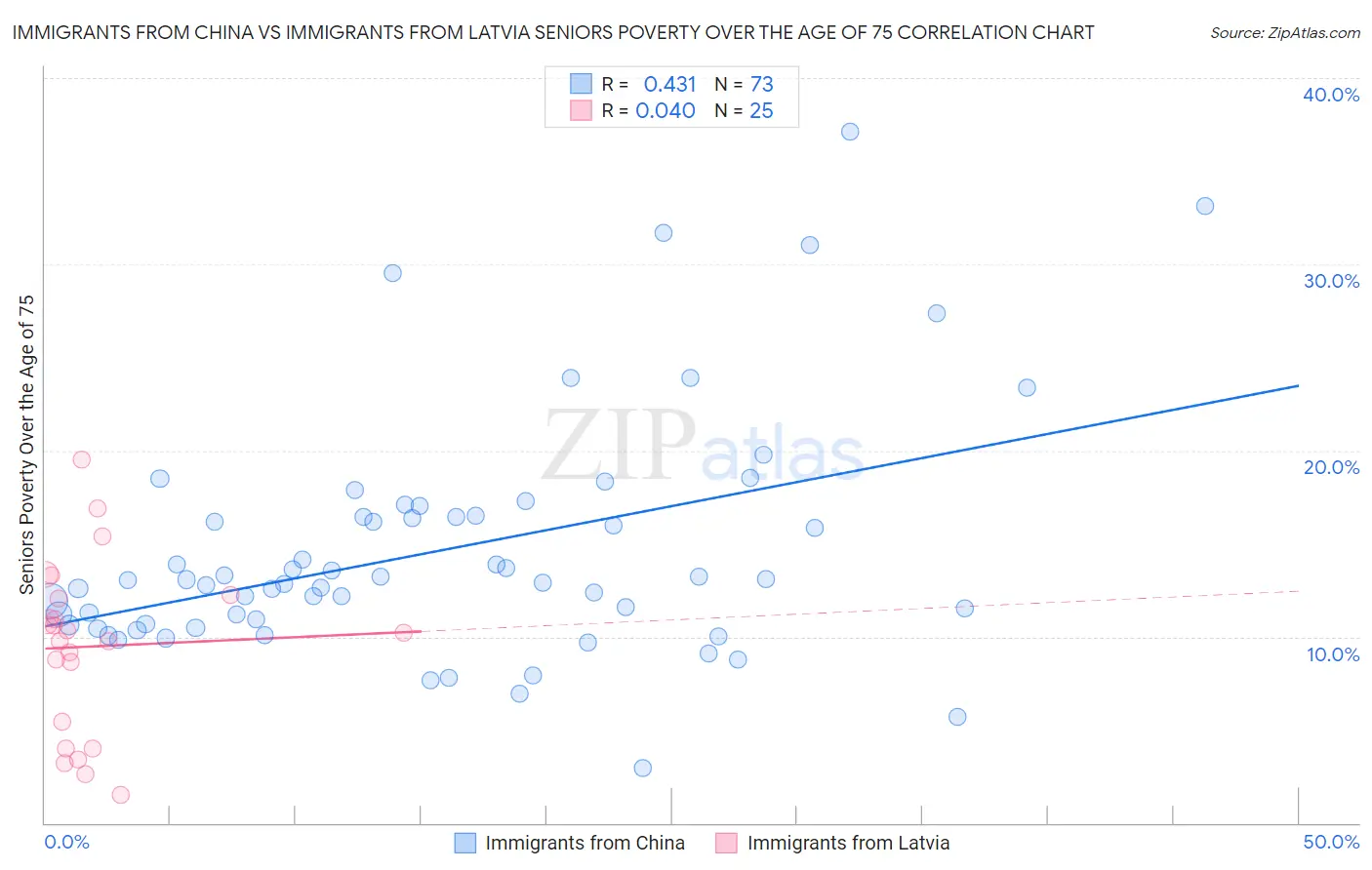Immigrants from China vs Immigrants from Latvia Seniors Poverty Over the Age of 75