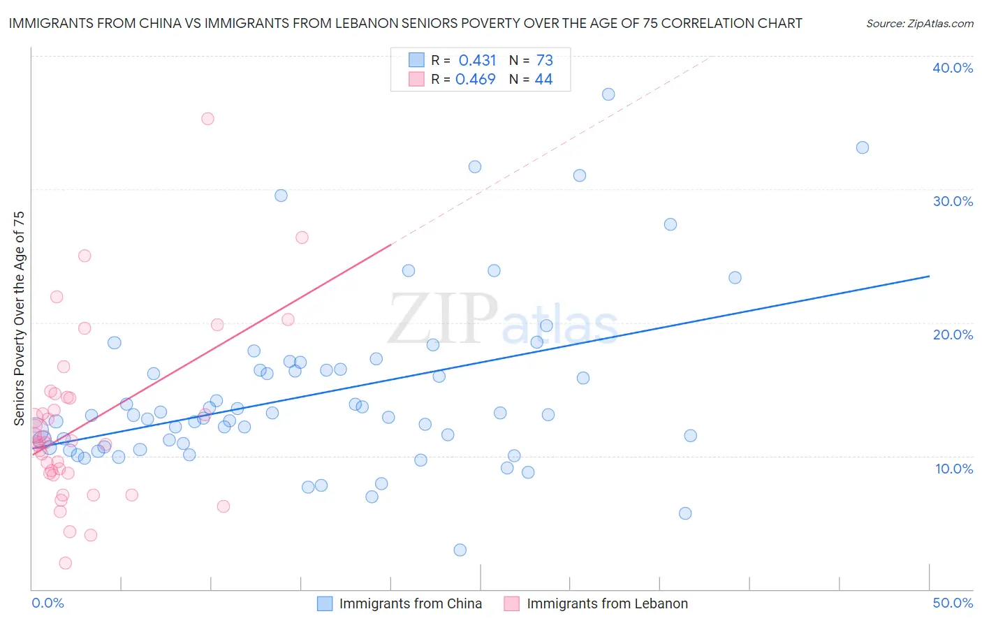 Immigrants from China vs Immigrants from Lebanon Seniors Poverty Over the Age of 75