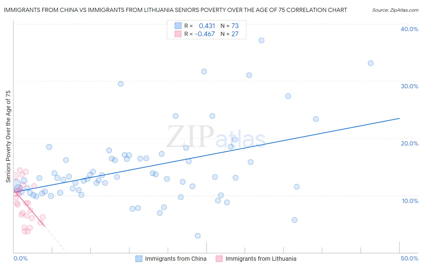 Immigrants from China vs Immigrants from Lithuania Seniors Poverty Over the Age of 75
