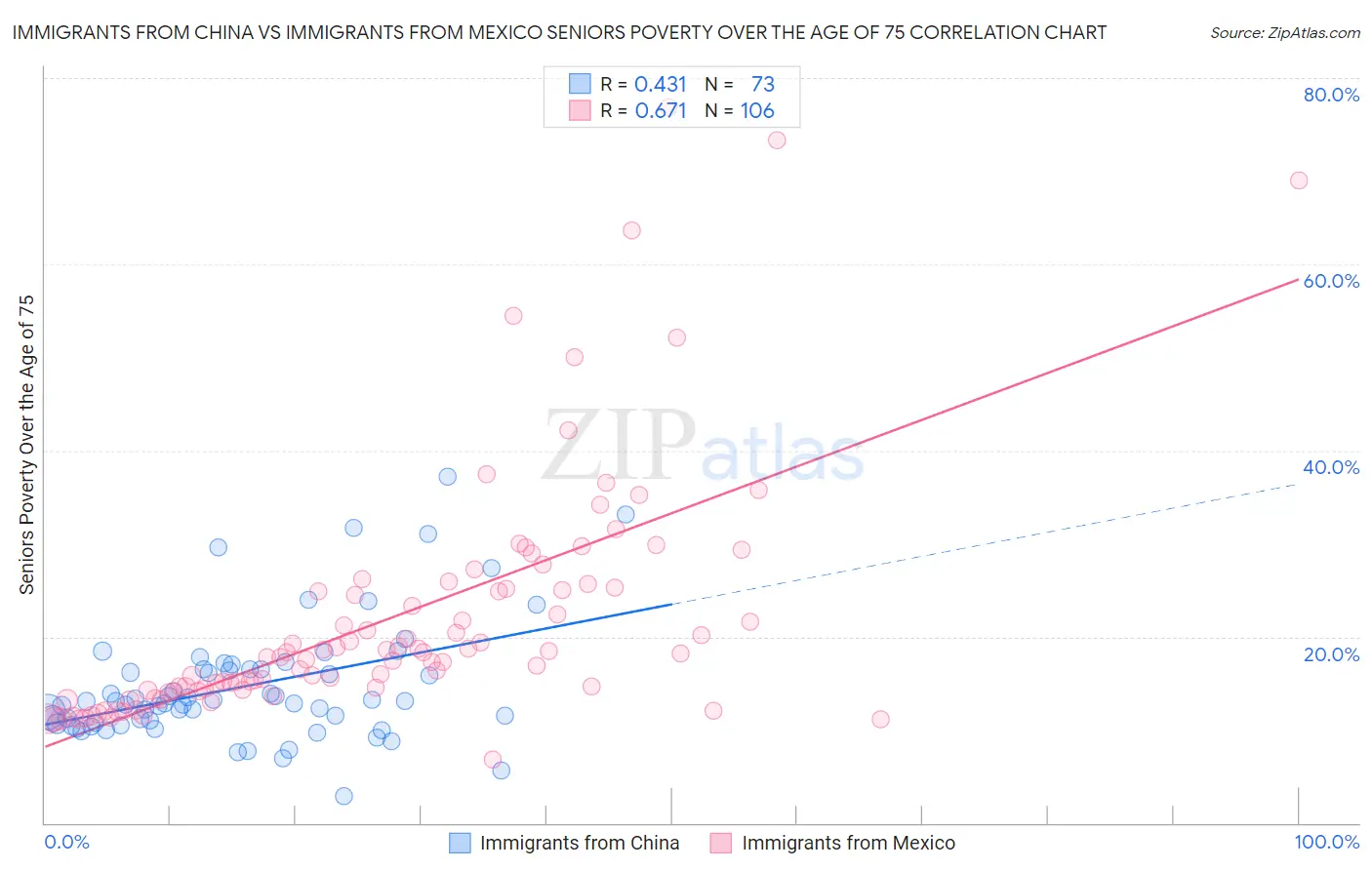 Immigrants from China vs Immigrants from Mexico Seniors Poverty Over the Age of 75