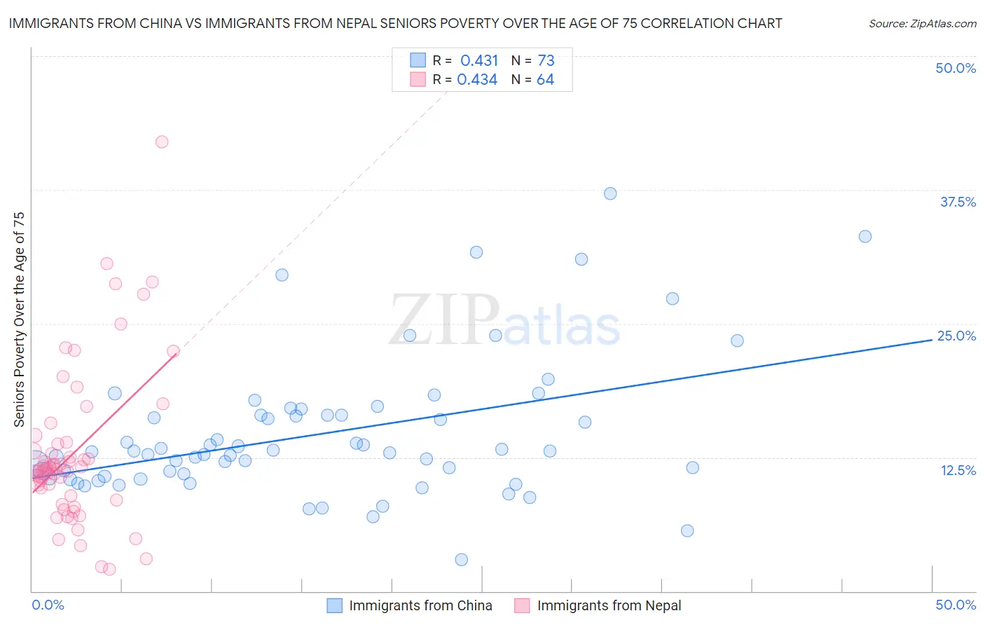 Immigrants from China vs Immigrants from Nepal Seniors Poverty Over the Age of 75