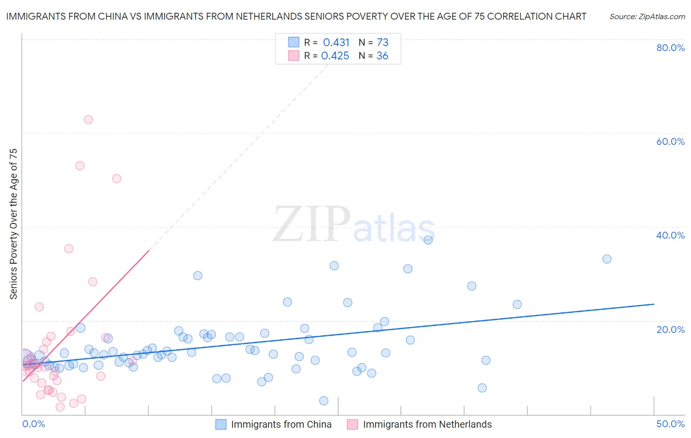 Immigrants from China vs Immigrants from Netherlands Seniors Poverty Over the Age of 75