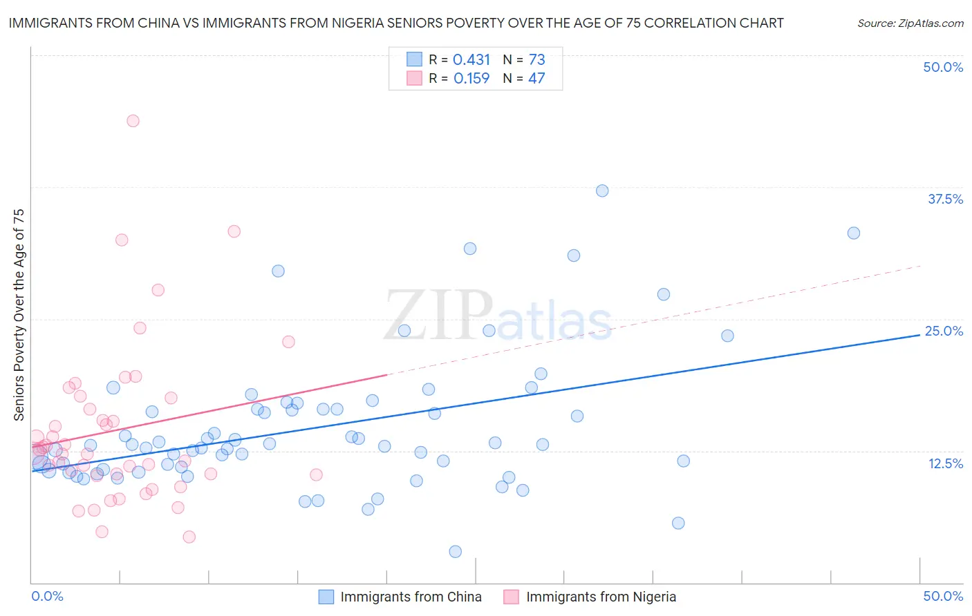 Immigrants from China vs Immigrants from Nigeria Seniors Poverty Over the Age of 75