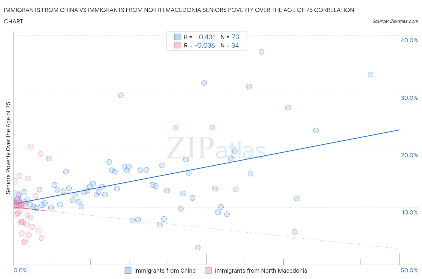 Immigrants from China vs Immigrants from North Macedonia Seniors Poverty Over the Age of 75