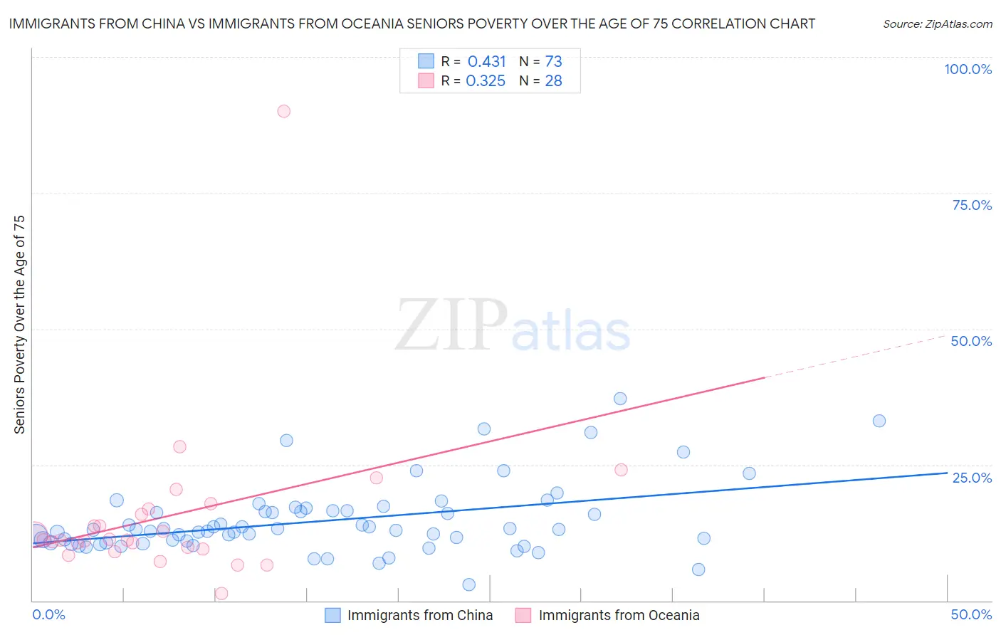 Immigrants from China vs Immigrants from Oceania Seniors Poverty Over the Age of 75