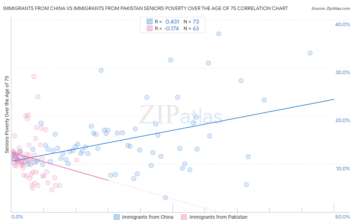 Immigrants from China vs Immigrants from Pakistan Seniors Poverty Over the Age of 75