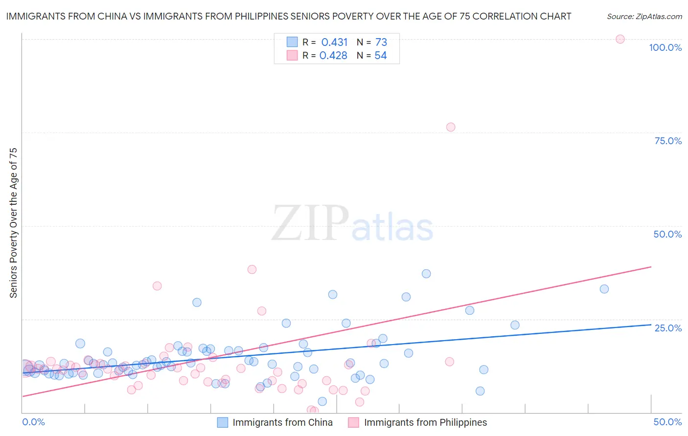 Immigrants from China vs Immigrants from Philippines Seniors Poverty Over the Age of 75