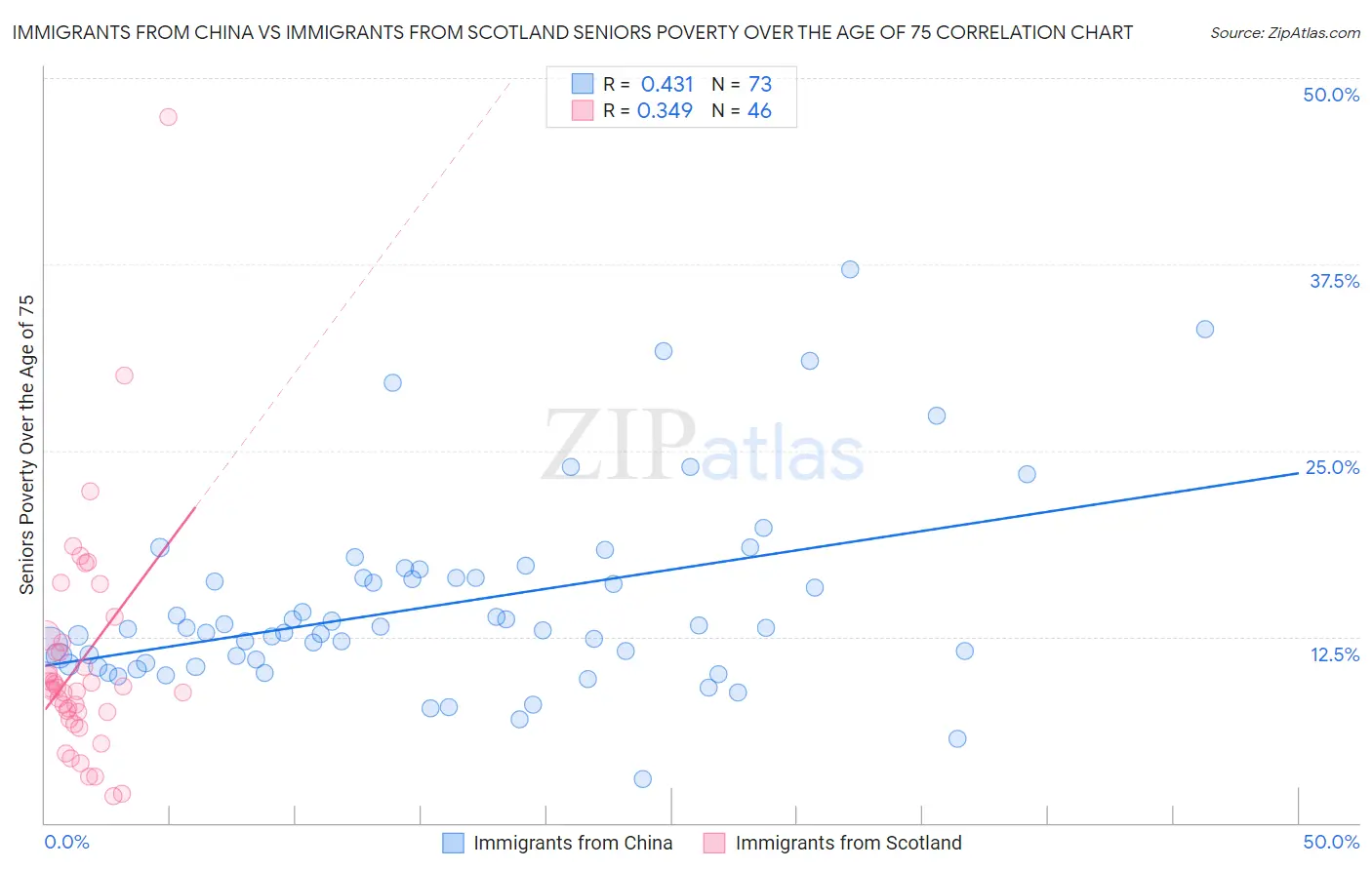 Immigrants from China vs Immigrants from Scotland Seniors Poverty Over the Age of 75