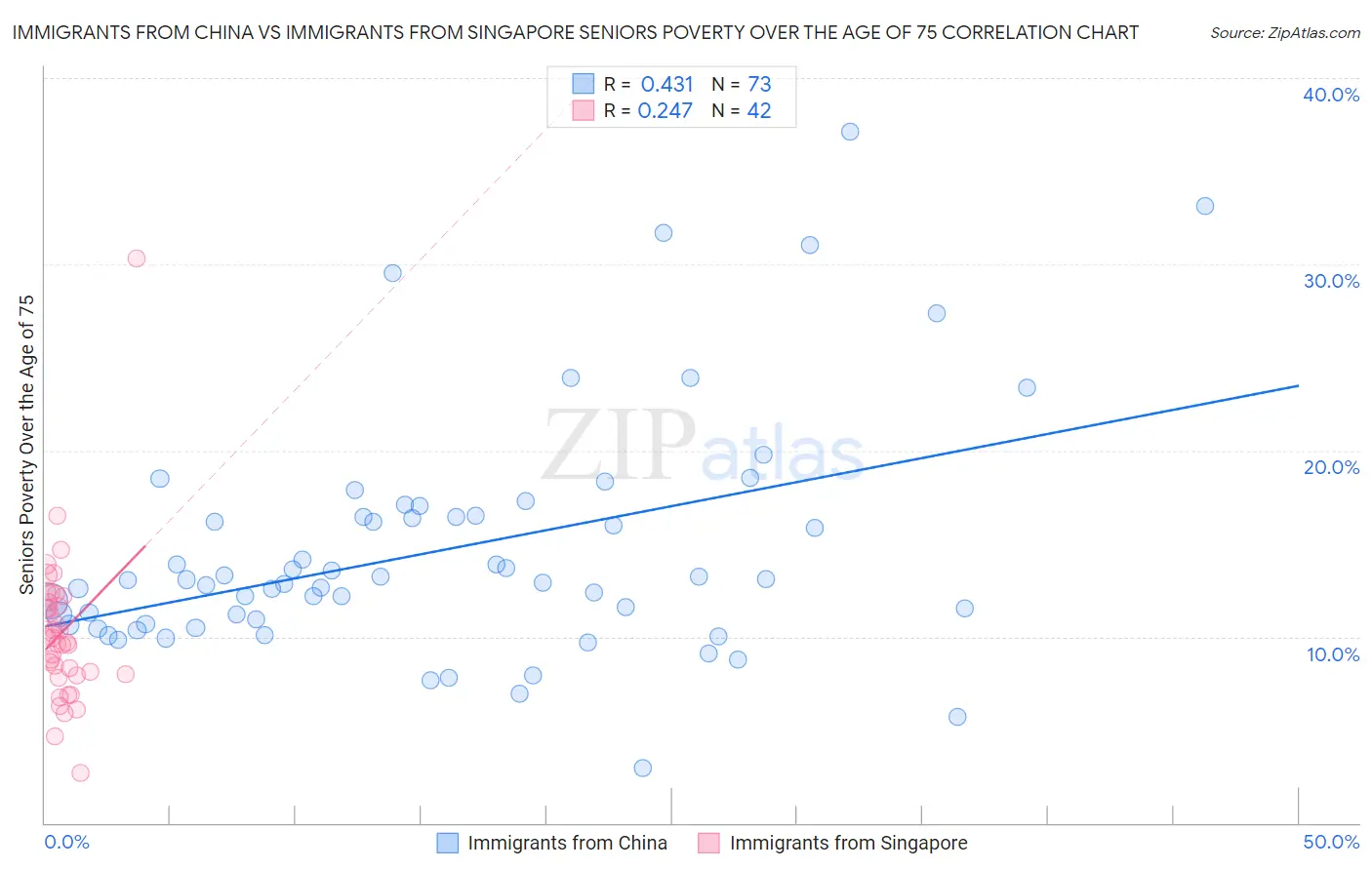 Immigrants from China vs Immigrants from Singapore Seniors Poverty Over the Age of 75