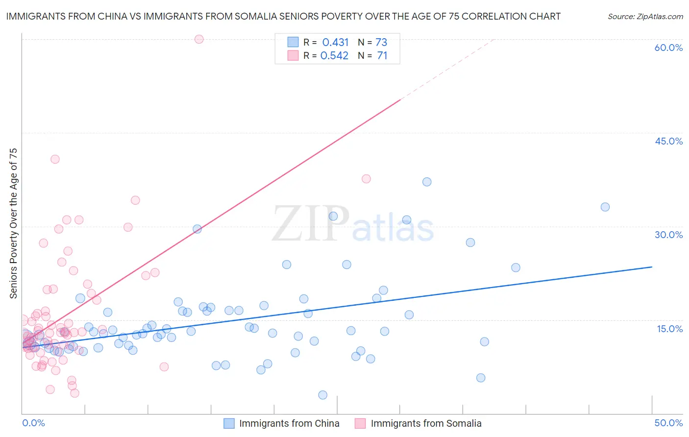 Immigrants from China vs Immigrants from Somalia Seniors Poverty Over the Age of 75