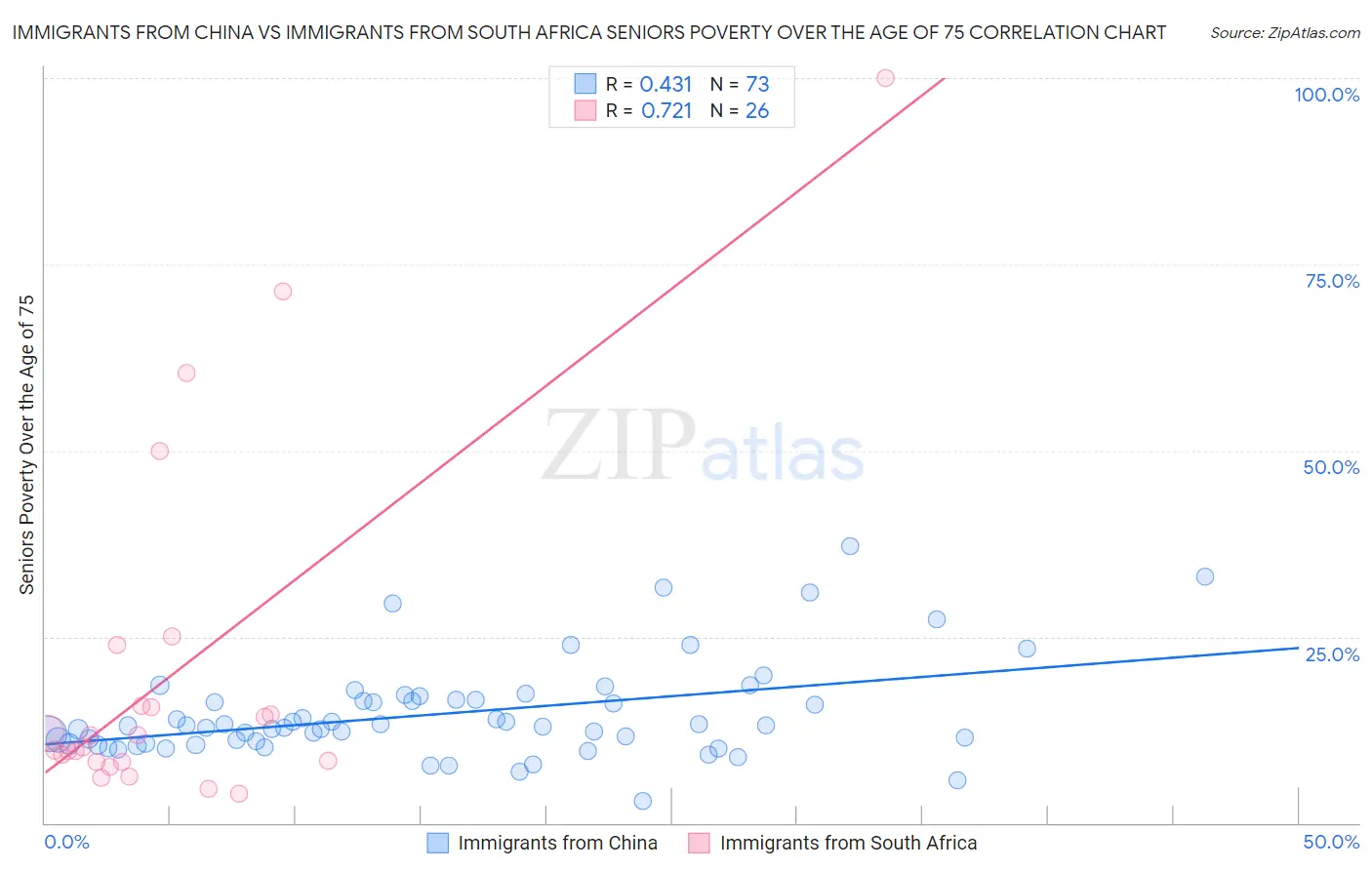 Immigrants from China vs Immigrants from South Africa Seniors Poverty Over the Age of 75