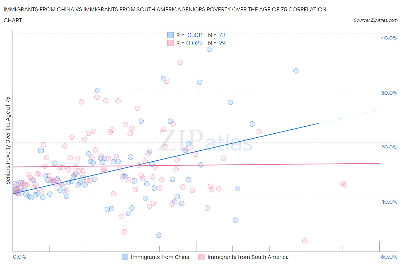 Immigrants from China vs Immigrants from South America Seniors Poverty Over the Age of 75