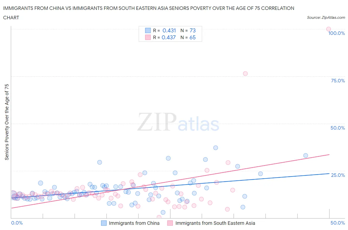 Immigrants from China vs Immigrants from South Eastern Asia Seniors Poverty Over the Age of 75