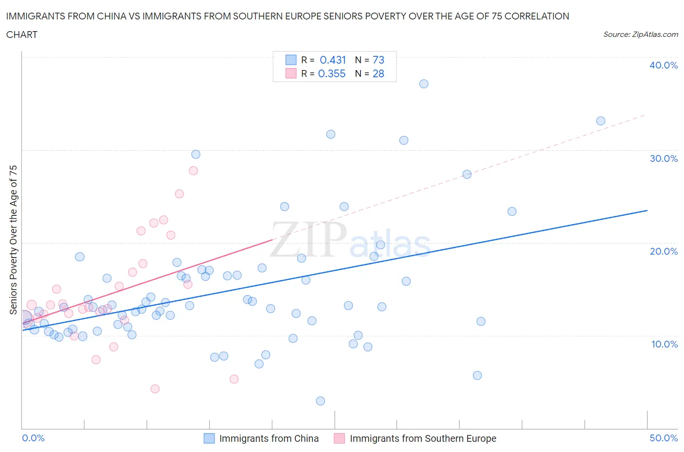 Immigrants from China vs Immigrants from Southern Europe Seniors Poverty Over the Age of 75