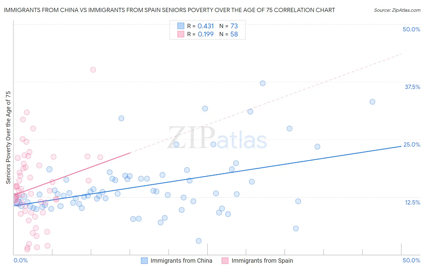 Immigrants from China vs Immigrants from Spain Seniors Poverty Over the Age of 75