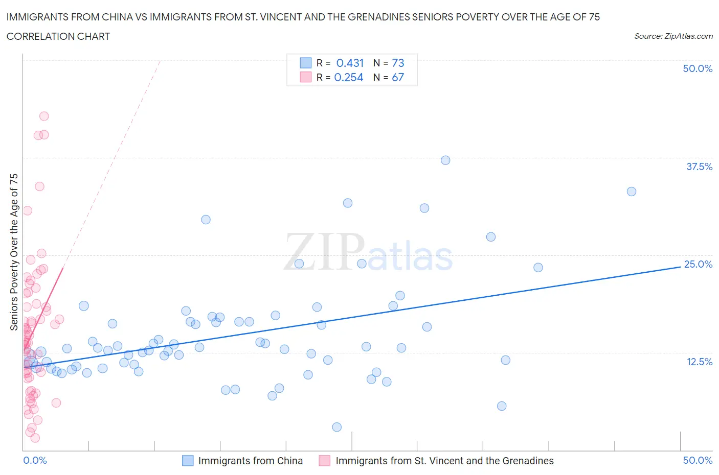 Immigrants from China vs Immigrants from St. Vincent and the Grenadines Seniors Poverty Over the Age of 75