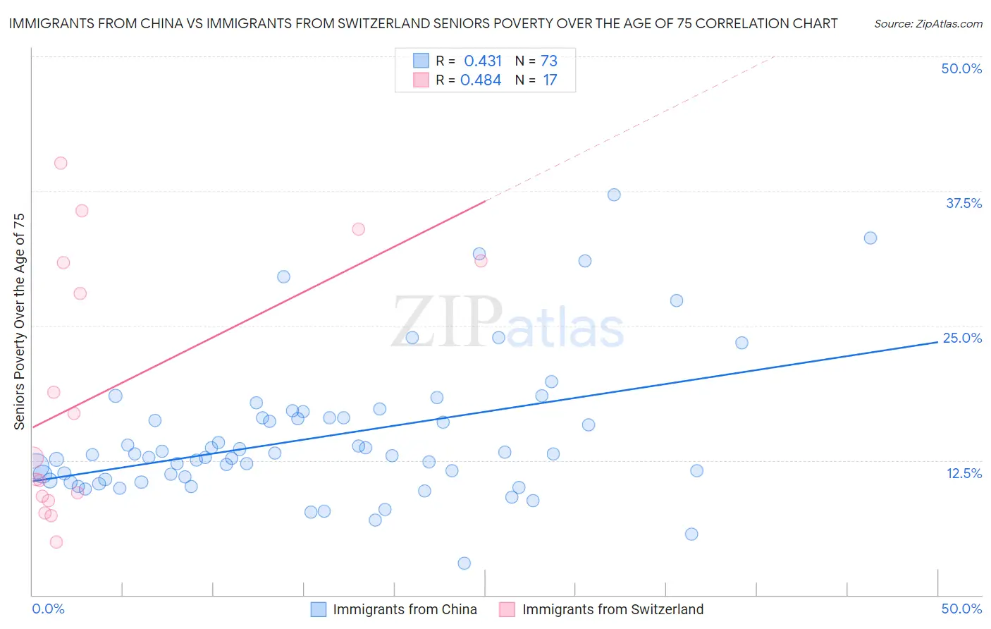 Immigrants from China vs Immigrants from Switzerland Seniors Poverty Over the Age of 75
