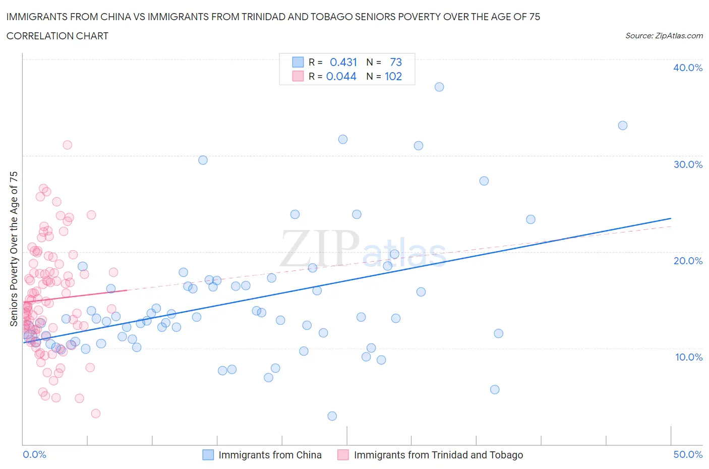 Immigrants from China vs Immigrants from Trinidad and Tobago Seniors Poverty Over the Age of 75