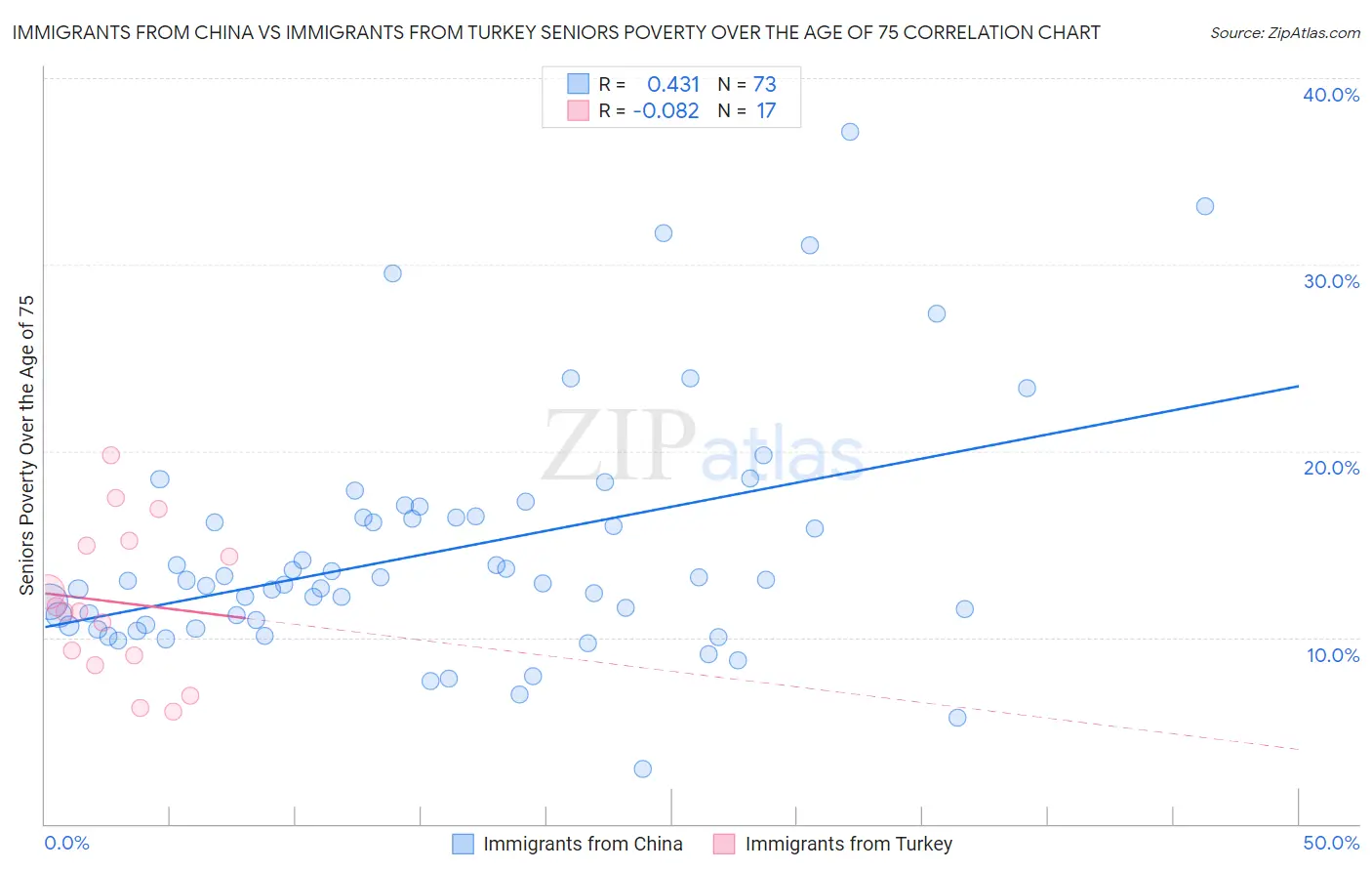 Immigrants from China vs Immigrants from Turkey Seniors Poverty Over the Age of 75