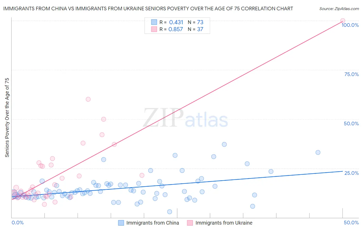 Immigrants from China vs Immigrants from Ukraine Seniors Poverty Over the Age of 75