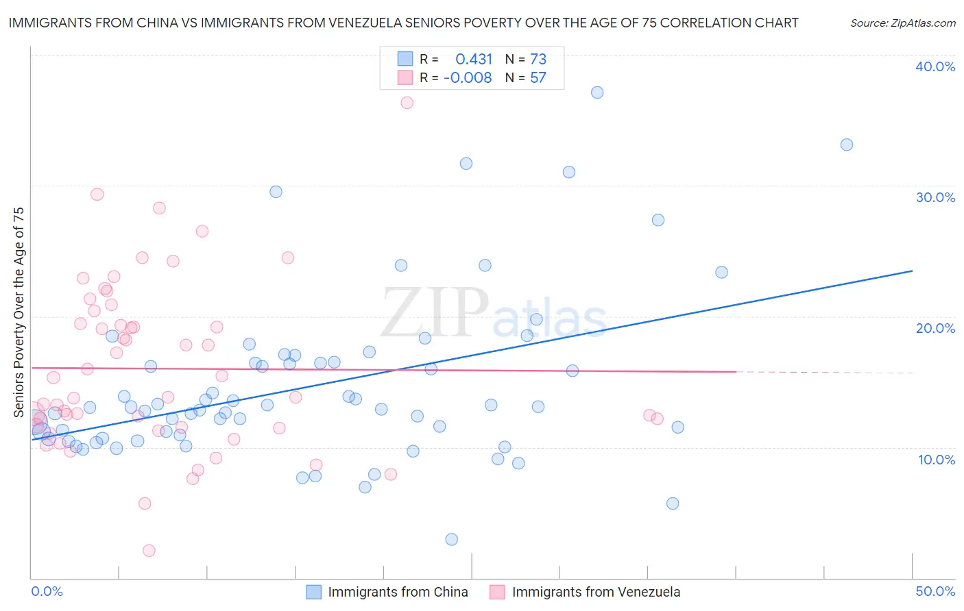 Immigrants from China vs Immigrants from Venezuela Seniors Poverty Over the Age of 75