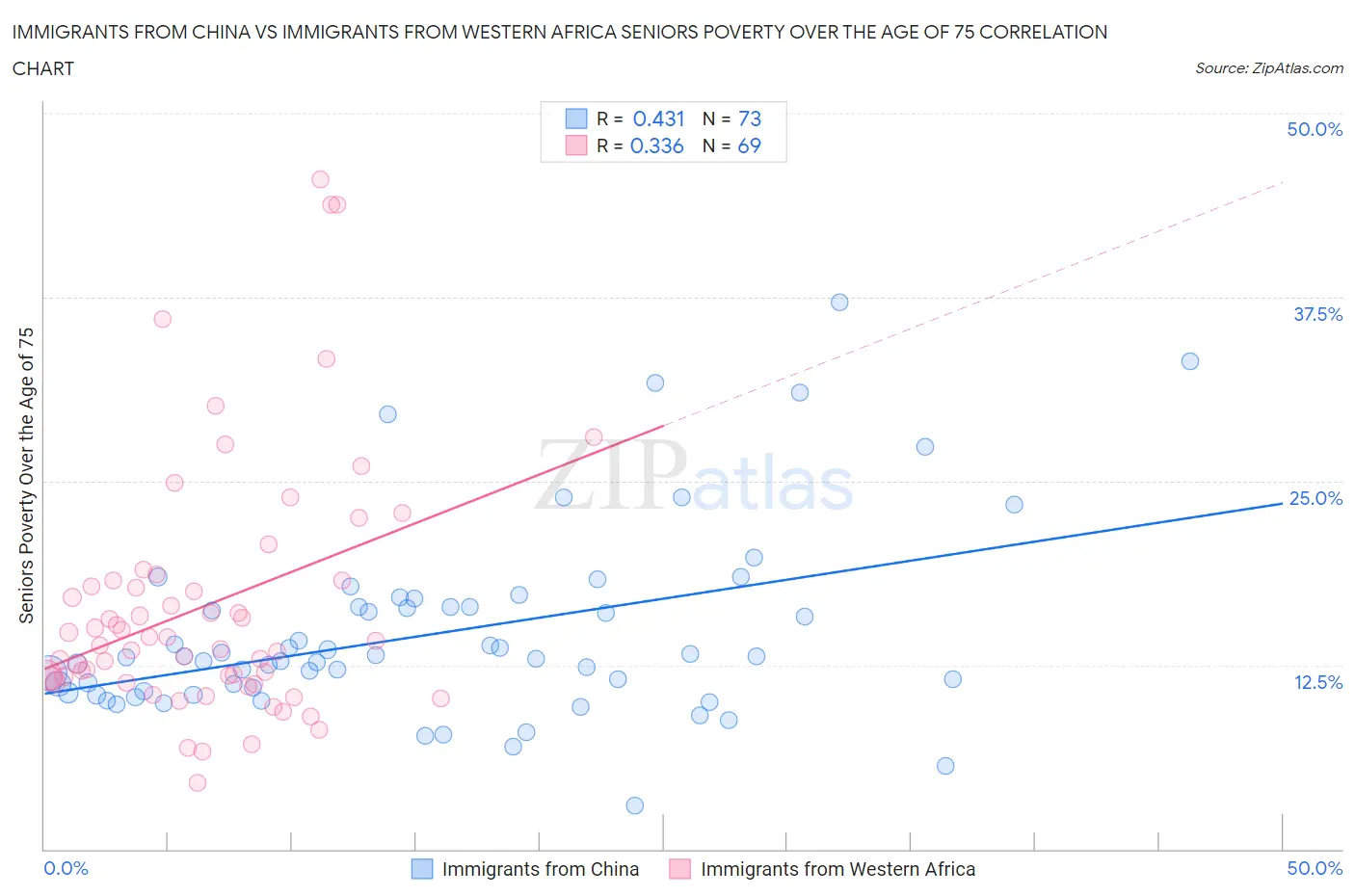 Immigrants from China vs Immigrants from Western Africa Seniors Poverty Over the Age of 75