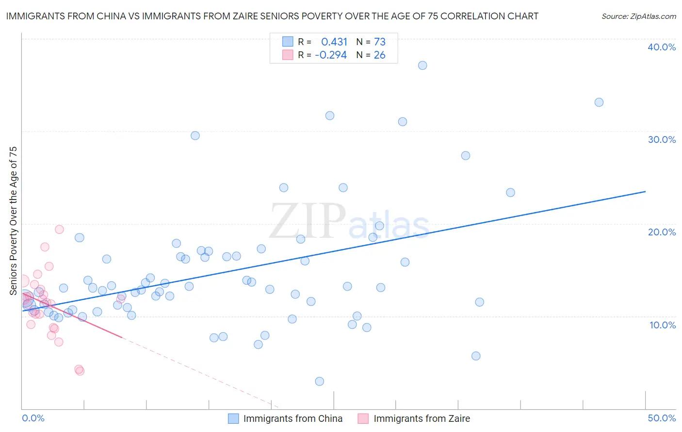 Immigrants from China vs Immigrants from Zaire Seniors Poverty Over the Age of 75
