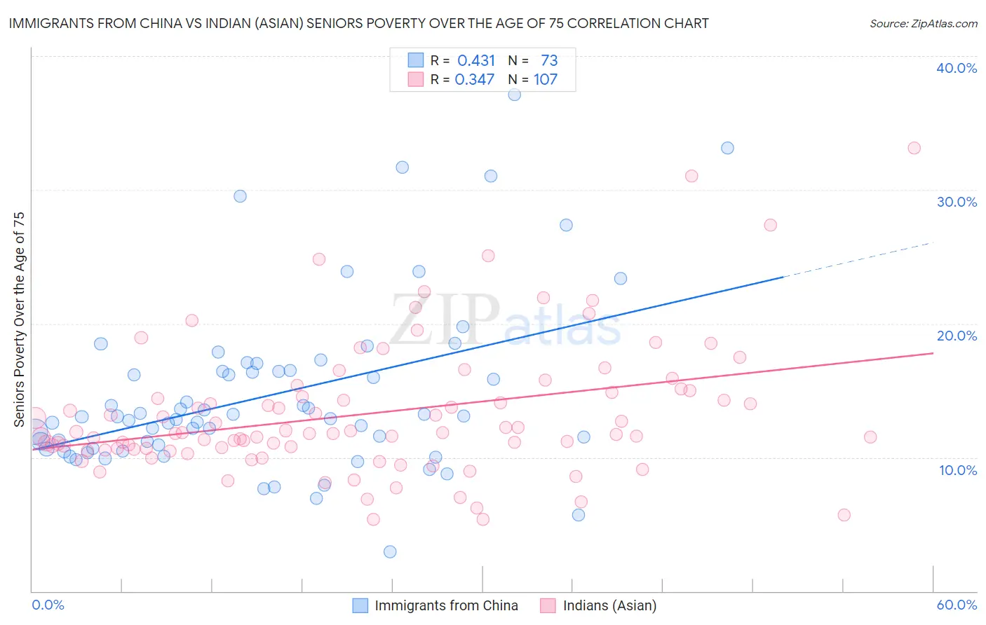 Immigrants from China vs Indian (Asian) Seniors Poverty Over the Age of 75
