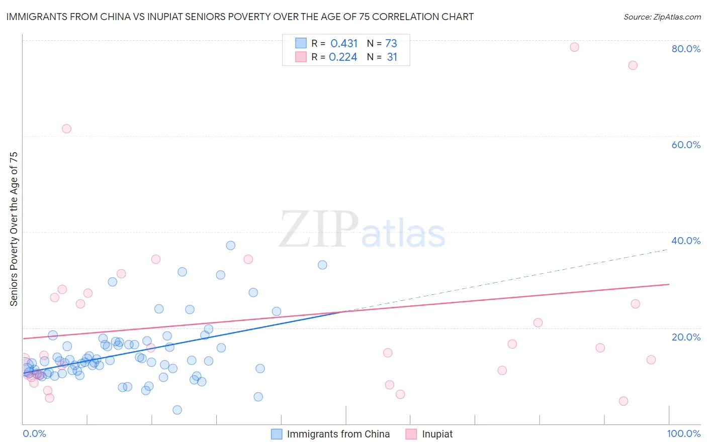 Immigrants from China vs Inupiat Seniors Poverty Over the Age of 75