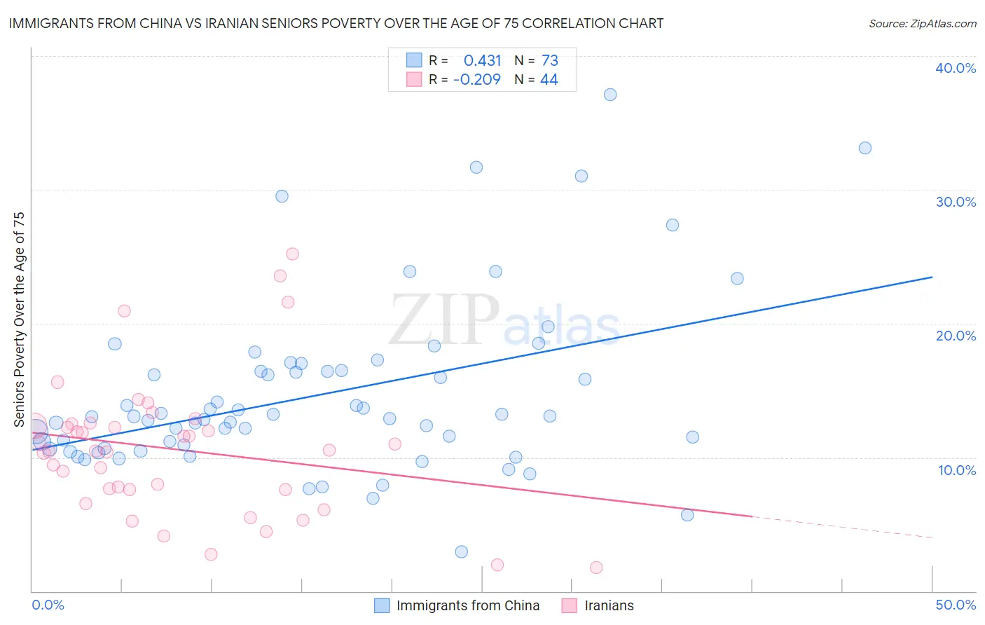 Immigrants from China vs Iranian Seniors Poverty Over the Age of 75