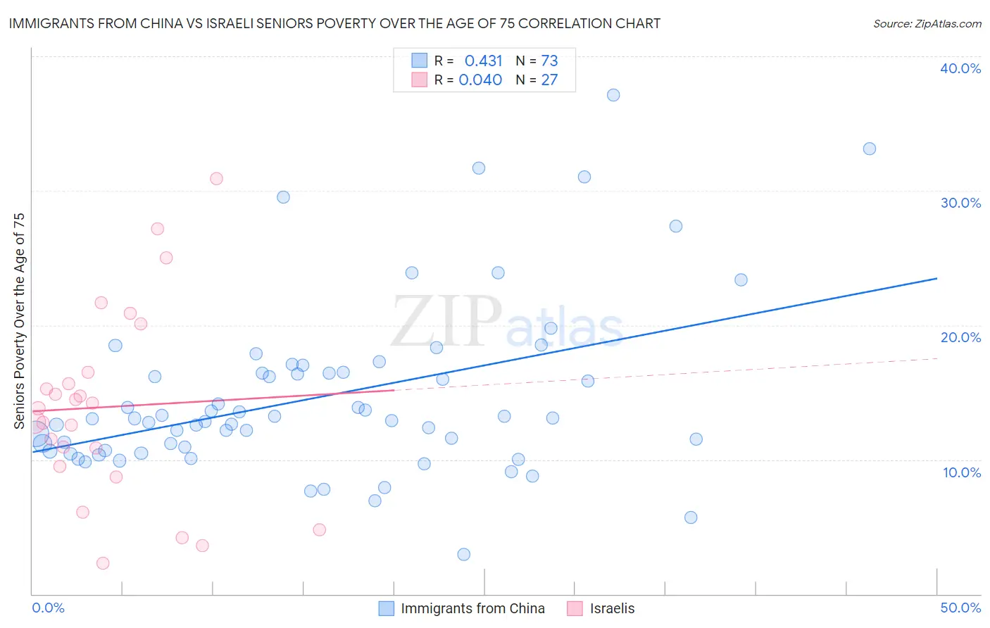 Immigrants from China vs Israeli Seniors Poverty Over the Age of 75