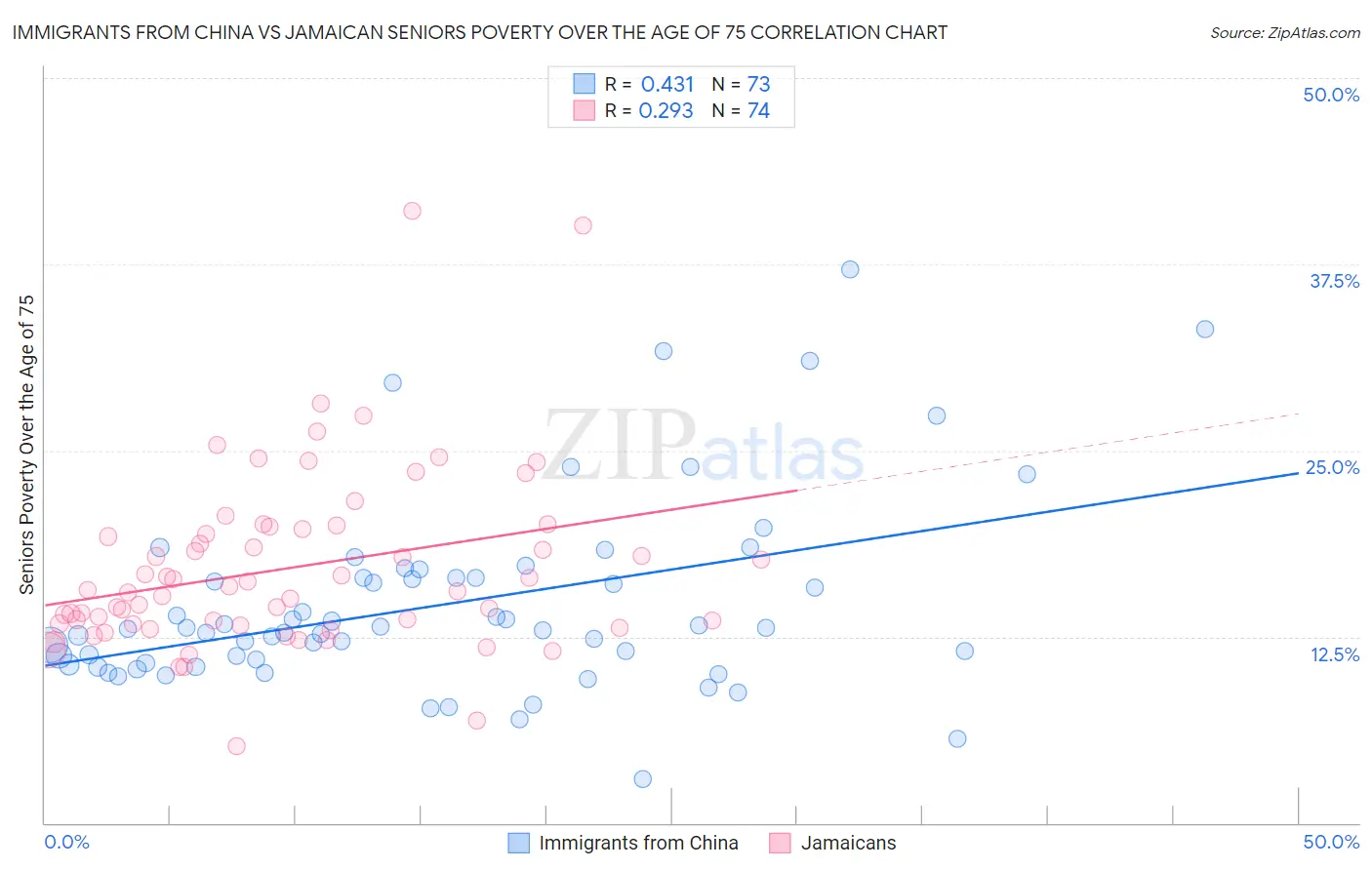 Immigrants from China vs Jamaican Seniors Poverty Over the Age of 75