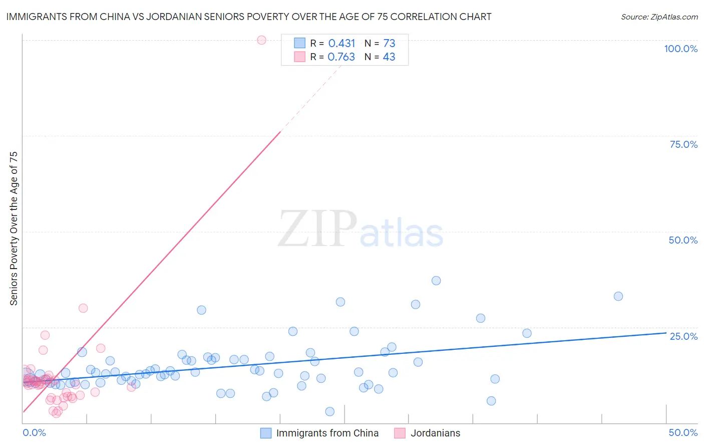 Immigrants from China vs Jordanian Seniors Poverty Over the Age of 75