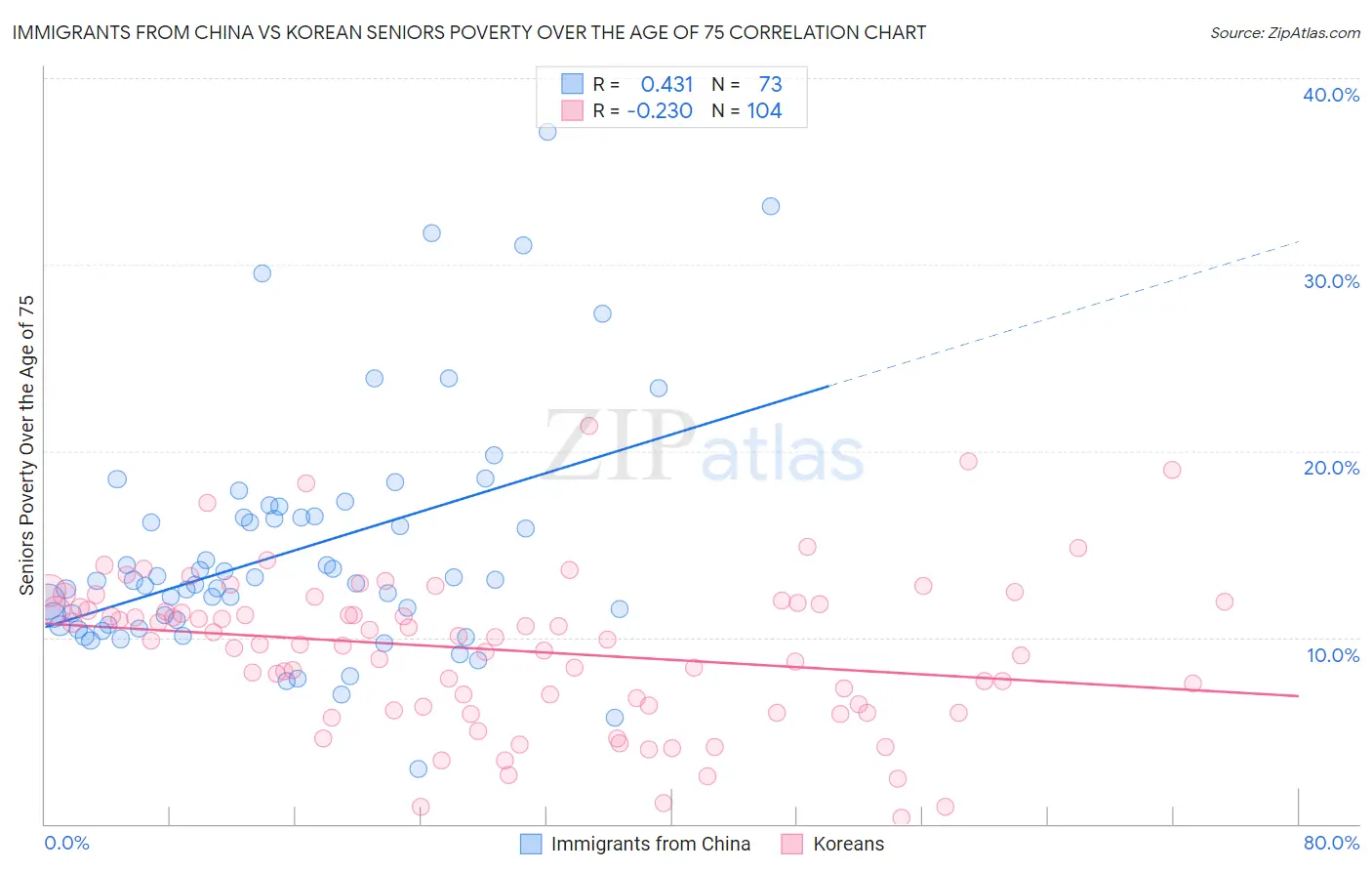 Immigrants from China vs Korean Seniors Poverty Over the Age of 75