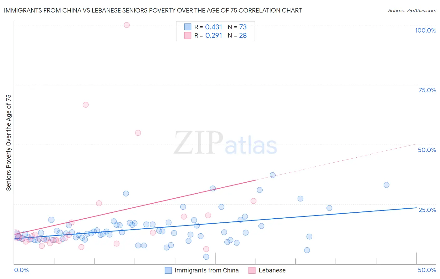 Immigrants from China vs Lebanese Seniors Poverty Over the Age of 75