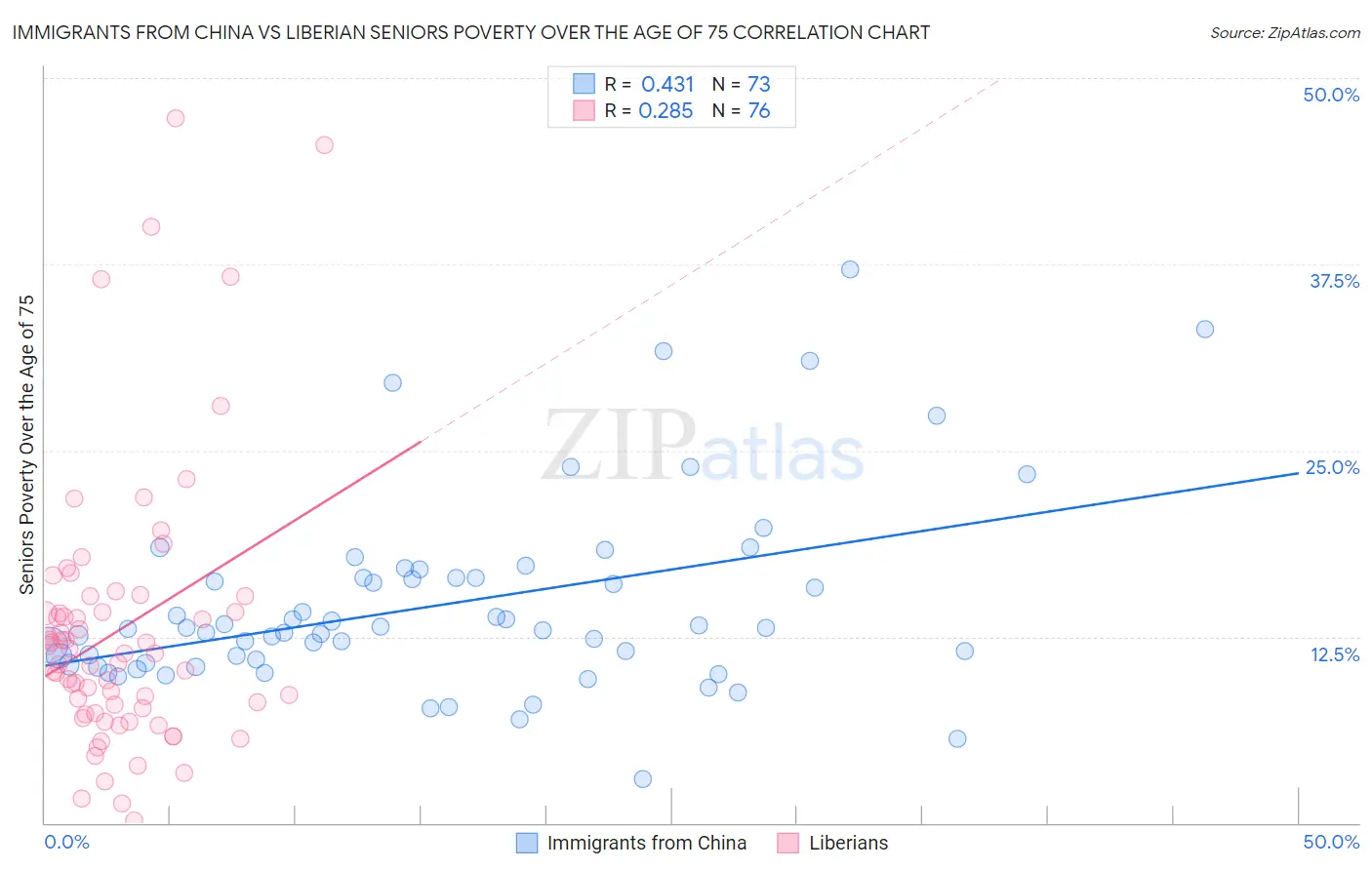 Immigrants from China vs Liberian Seniors Poverty Over the Age of 75