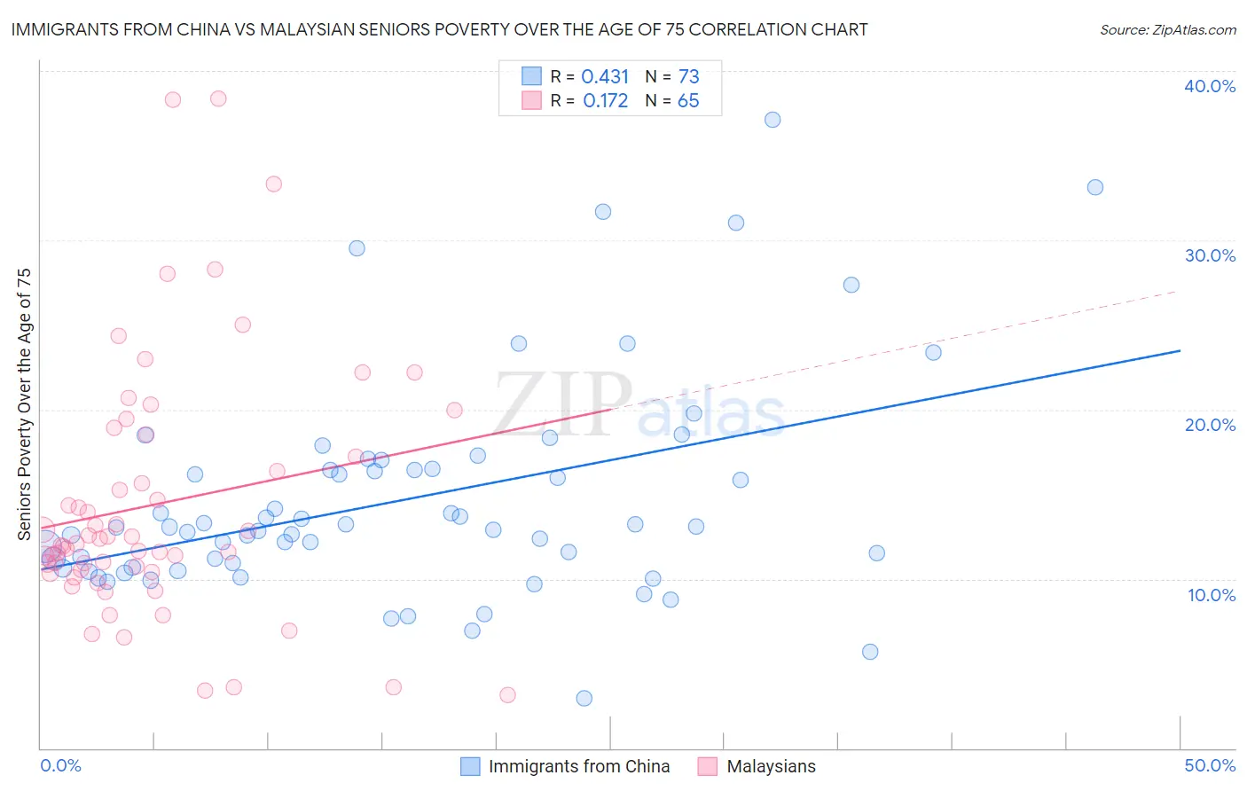 Immigrants from China vs Malaysian Seniors Poverty Over the Age of 75