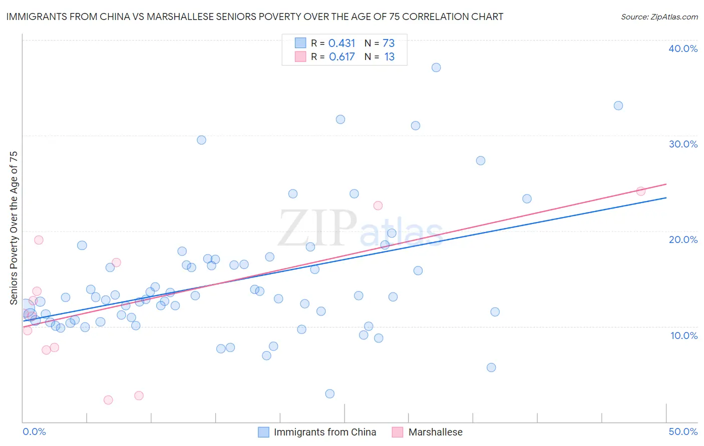 Immigrants from China vs Marshallese Seniors Poverty Over the Age of 75