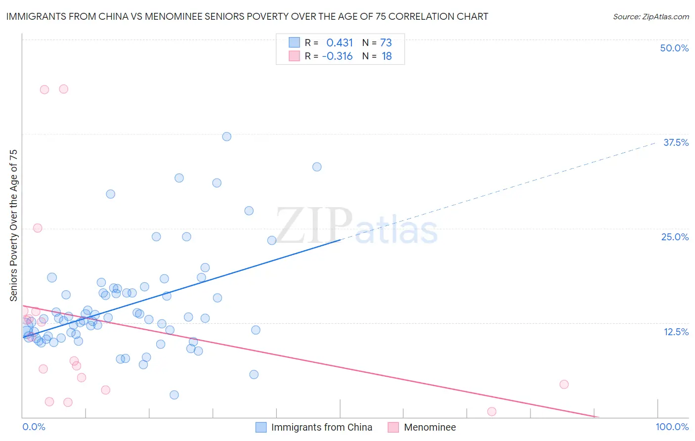 Immigrants from China vs Menominee Seniors Poverty Over the Age of 75