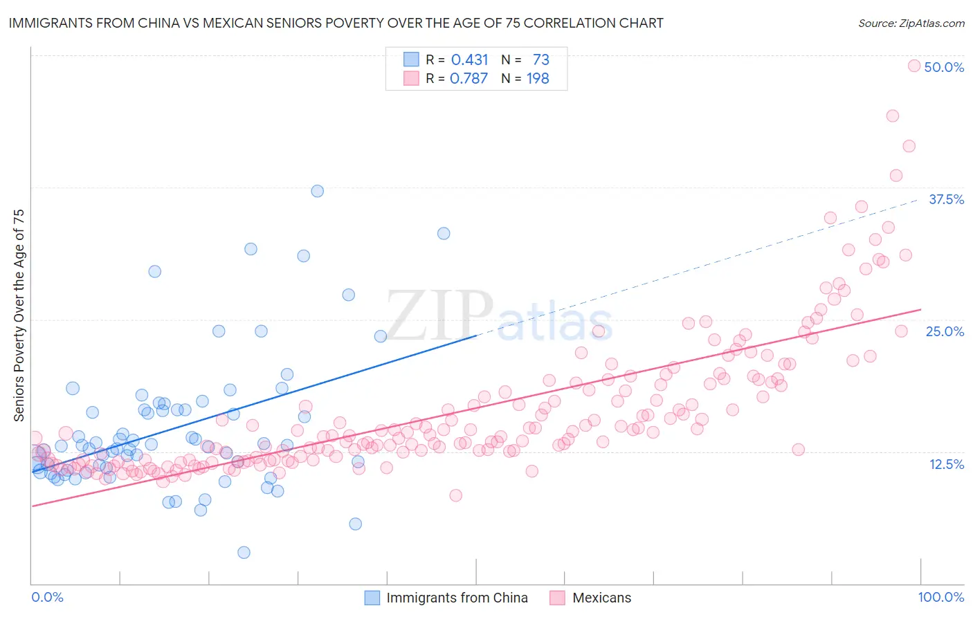 Immigrants from China vs Mexican Seniors Poverty Over the Age of 75