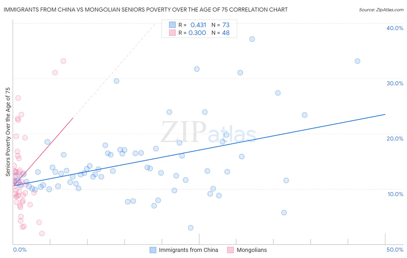 Immigrants from China vs Mongolian Seniors Poverty Over the Age of 75