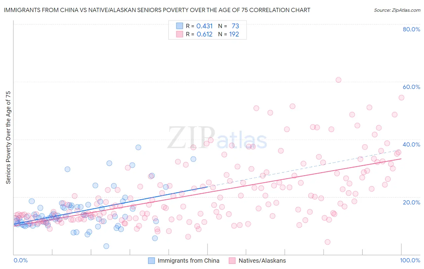 Immigrants from China vs Native/Alaskan Seniors Poverty Over the Age of 75