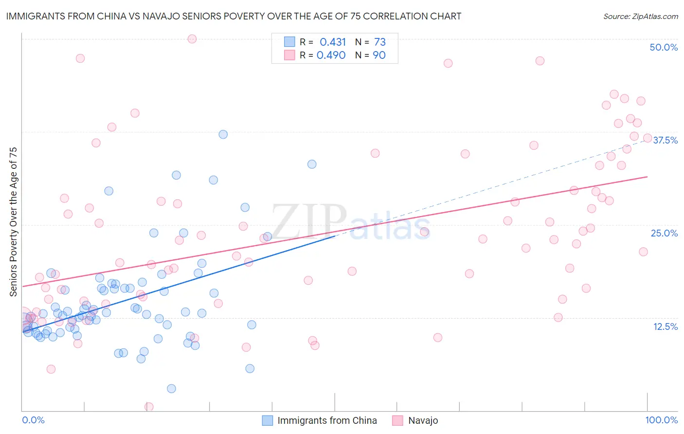 Immigrants from China vs Navajo Seniors Poverty Over the Age of 75