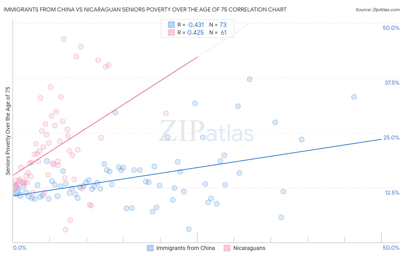 Immigrants from China vs Nicaraguan Seniors Poverty Over the Age of 75