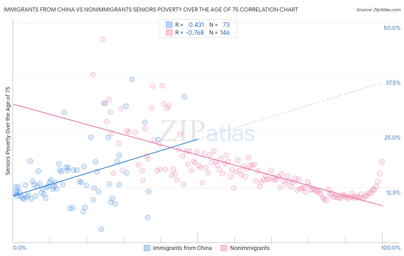 Immigrants from China vs Nonimmigrants Seniors Poverty Over the Age of 75