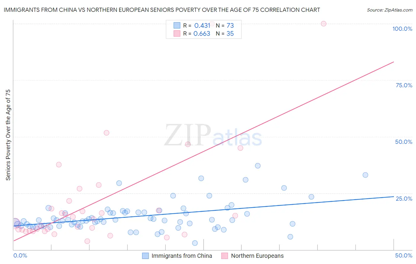 Immigrants from China vs Northern European Seniors Poverty Over the Age of 75