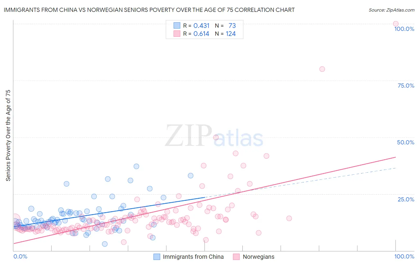 Immigrants from China vs Norwegian Seniors Poverty Over the Age of 75