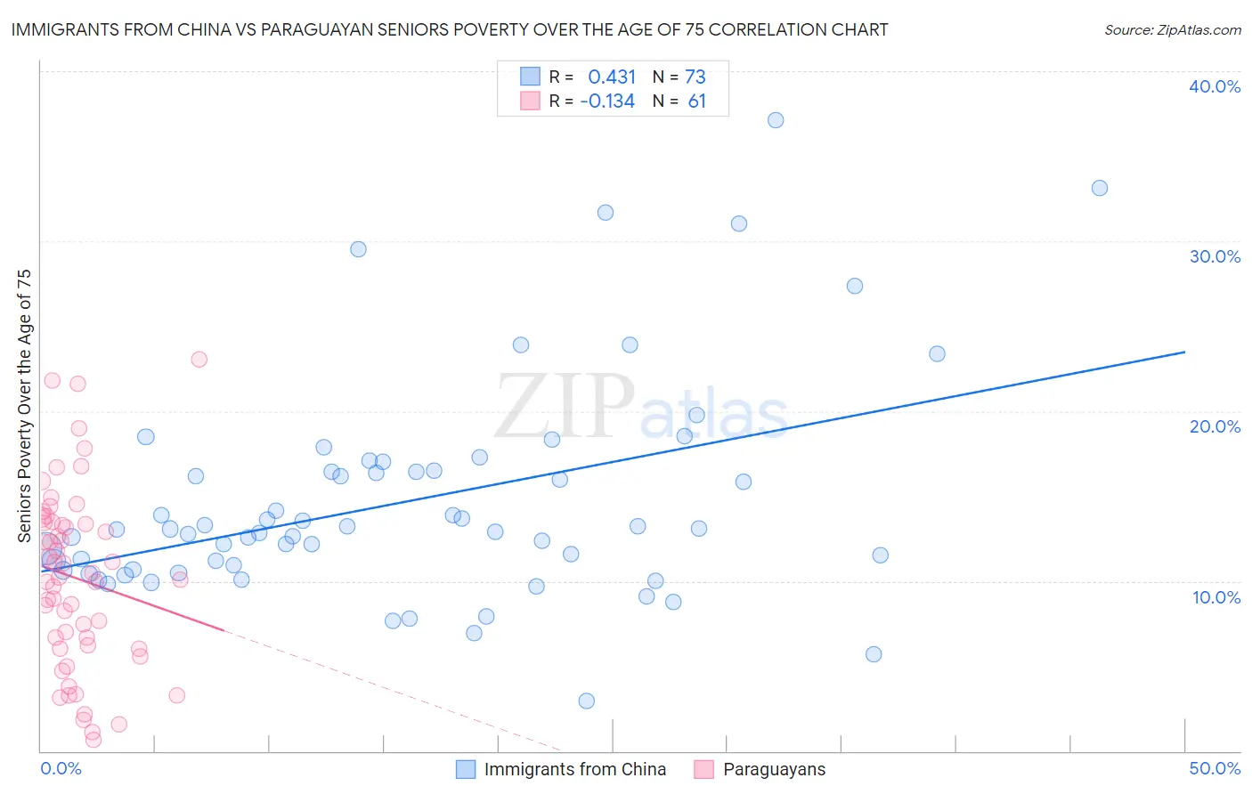 Immigrants from China vs Paraguayan Seniors Poverty Over the Age of 75