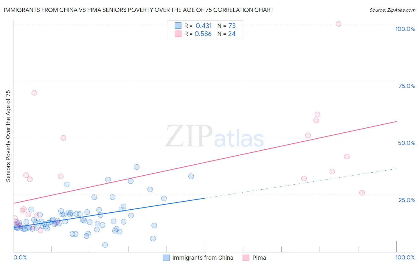 Immigrants from China vs Pima Seniors Poverty Over the Age of 75